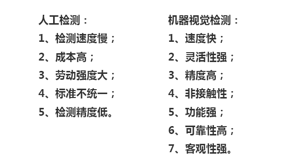 人工檢測(cè)：1、檢測(cè)速度慢；2、成本高；3、勞動(dòng)強(qiáng)度大；4、標(biāo)準(zhǔn)不統(tǒng)一；5、檢測(cè)精度低。機(jī)器視覺(jué)檢測(cè)：1、速度快；2、靈活性強(qiáng)；3、精度高；4、非接觸性；5、功能強(qiáng)；6、可靠性高；7、客觀性強(qiáng)。
